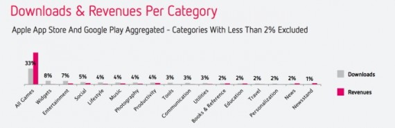 App Store 2012: ecco tutti i dati pubblicati da Distimo