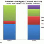 L’iPad supera Nexus e Kindle fire nella lista dei desideri per Natale