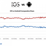 iOS ancora sopra Android per il browsing web mobile