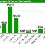 Quanti e quali dispositivi hanno installato Cydia? Ce lo dice Saurik!