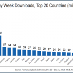 Flurry: in Italia scaricate 39 milioni di app durante il Natale
