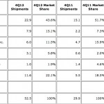 Apple ancora prima nel mercato tablet, ma perde quote