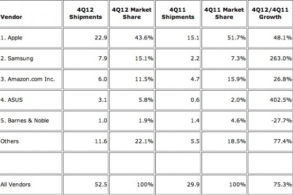 Apple ancora prima nel mercato tablet, ma perde quote