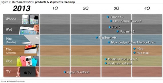 Ecco le previsioni sui prodotti Apple del 2013