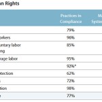 Apple termina il contratto con un fornitore a causa dello sfruttamento minorile