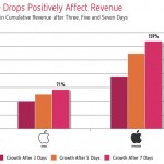 Scontare l’app conviene anche allo sviluppatore