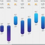 Today Weather diventa universale: arriva la versione per iPad