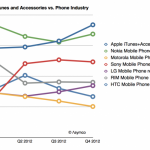 Il fatturato di iTunes e della vendita di accessori supera quello di iPod e Xbox