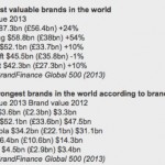 Apple è il marchio con il più alto valore al mondo