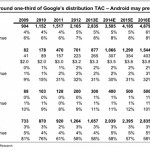 Per inserire Google come motore di ricerca predefinito in iOS Apple guadagna circa un miliardo di dollari l’anno