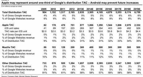 Per inserire Google come motore di ricerca predefinito in iOS Apple guadagna circa un miliardo di dollari l’anno