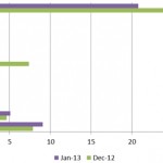 L’iPad mini sta cannibalizzando le vendite dell’iPad
