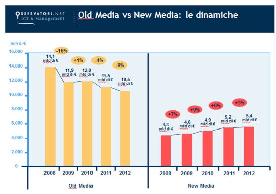 Cresce il mercato dei tablet e dei new media