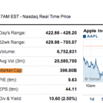 La capitalizzazione di Apple scende sotto i 400 miliardi di dollari per la prima volta dal 2012