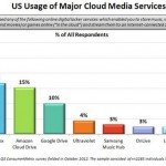 Stati Uniti: iCloud, Amazon e Dropbox i migliori servizi cloud