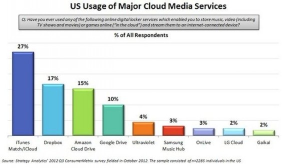 Stati Uniti: iCloud, Amazon e Dropbox i migliori servizi cloud