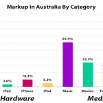 Apple spiega il perchè delle differenze di prezzo su iTunes tra Australia e USA