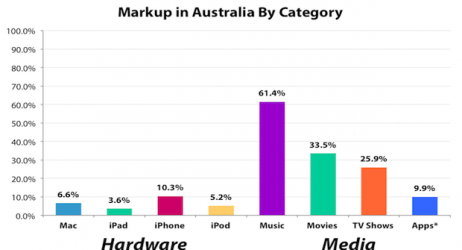 Apple spiega il perchè delle differenze di prezzo su iTunes tra Australia e USA