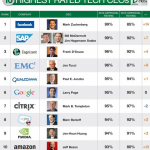 Tim Cook non è più il CEO più apprezzato al mondo