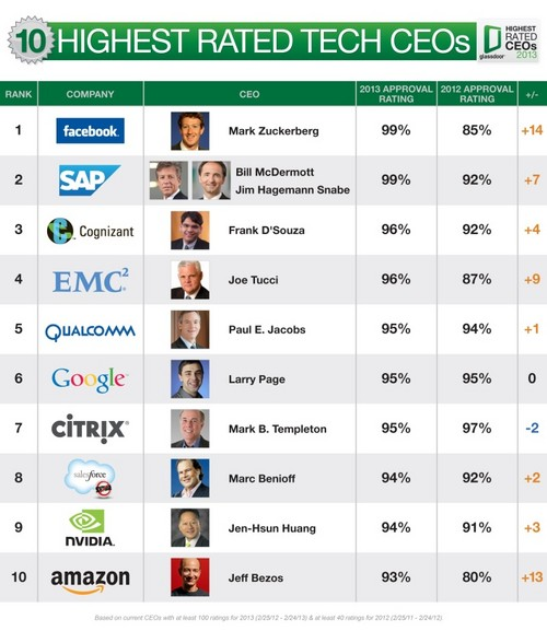 Tim Cook non è più il CEO più apprezzato al mondo