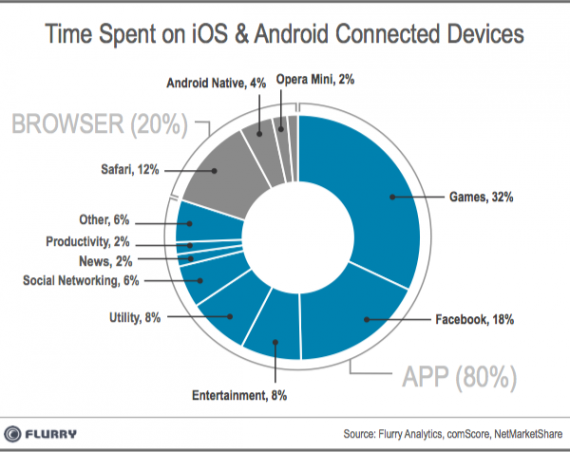 USA: gli utenti preferiscono trascorrere il loro tempo sulle app