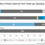 Flurry studia le preferenze degli utenti nell’utilizzo di smartphone e tablet