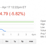 Le azioni Apple raggiungono un nuovo record negativo dal 2011