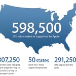 Apple ha contribuito alla creazione di 598.500 posti di lavoro