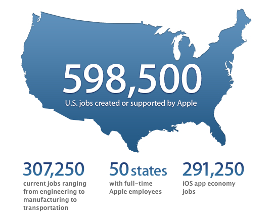 Apple ha contribuito alla creazione di 598.500 posti di lavoro