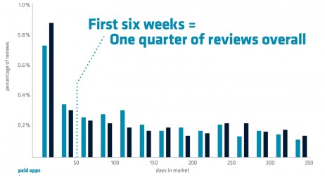 Qual è l’app con più recensioni su App Store?