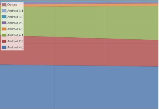 iOS 6 presente sul 92% dei dispositivi, non come Android