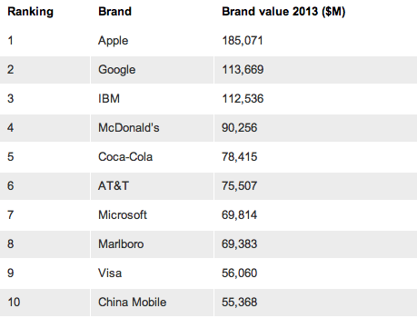 Il marchio Apple è il primo al mondo in termini di valore secondo Milward Brown