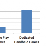 Gli utenti iOS e Android spendono in giochi 3 volte in più rispetto a chi usa console portatili