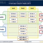 La tecnologia è sempre più “cloud”