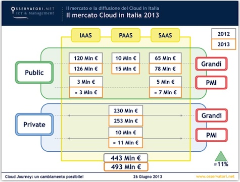 La tecnologia è sempre più “cloud”