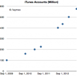 iTunes: Apple registra un milione di account ogni due giorni