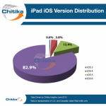 L’83% degli utenti iPad ha aggiornato ad iOS 6