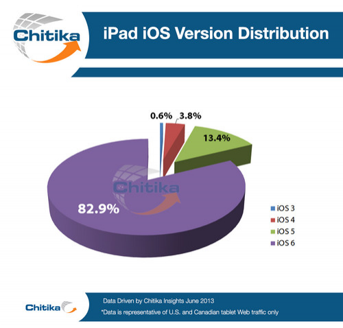 L’83% degli utenti iPad ha aggiornato ad iOS 6