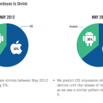 iOS domina la pubblicità mobile