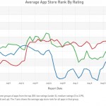 App Store: in fase di prova modifiche agli algoritmi sulle classifiche delle app