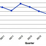 Apple perde quote nel mercato tablet