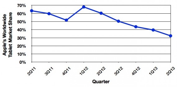 idc_2Q13_tablets_trend