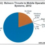 iOS colpito dallo 0.7% del malware, Android dal 79%