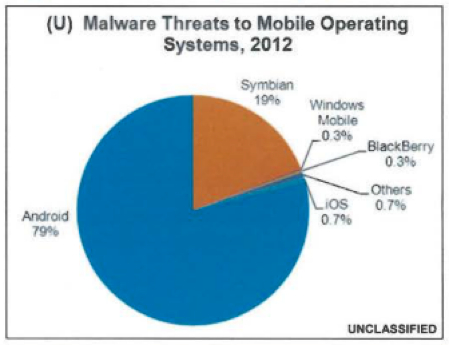 iOS colpito dallo 0.7% del malware, Android dal 79%
