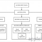 Brevetto Apple: sistema di sicurezza tramite gesture