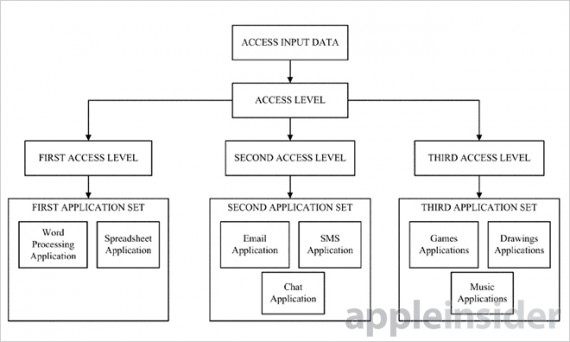 Brevetto Apple: sistema di sicurezza tramite gesture