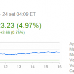 Le azioni Apple in Borsa mostrano un aumento del 5% grazie a nuovi iPhone venduti