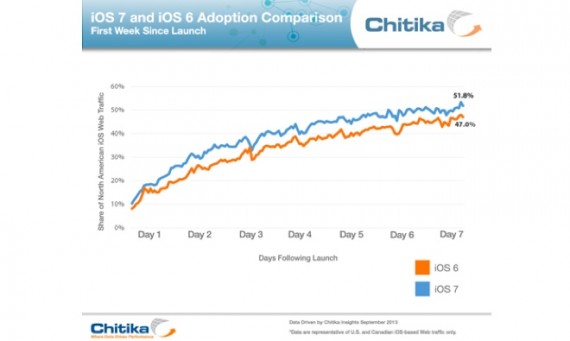 Un iPad su due ha già installato iOS 7