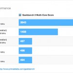 iPad Air: prestazioni migliorate del 90%!