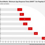 Confronto tablet: gli iPad di Apple hanno il display touch più reattivo